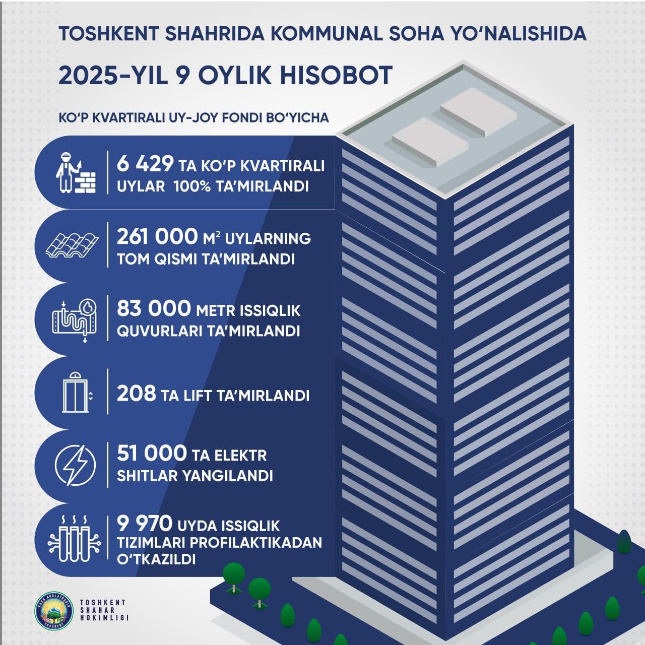 🏬Poytaxt ko‘p kvartirali uylar fondidagi yangilanishlar