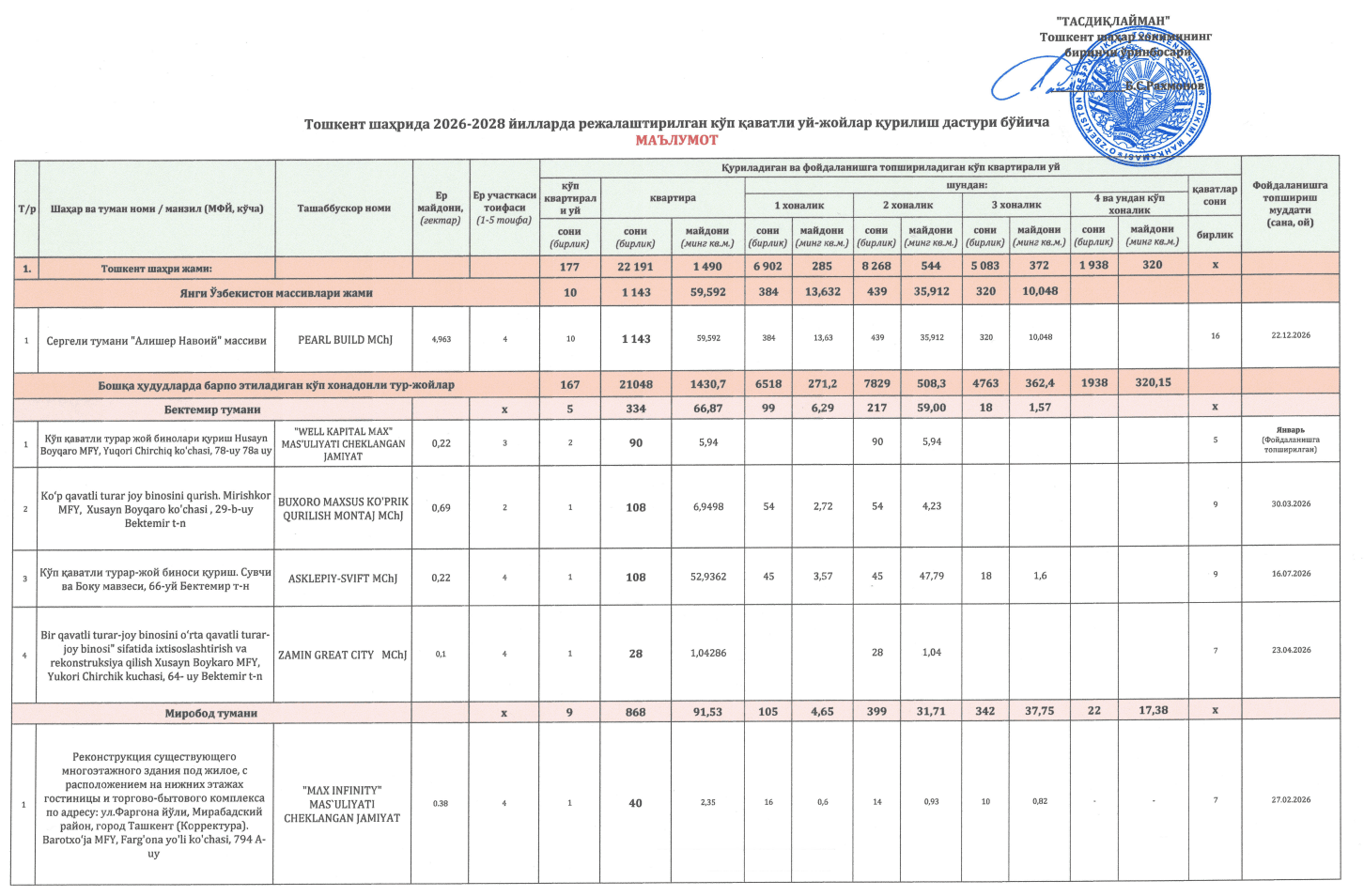 Программа строительства многоэтажных зданий в Ташкенте в 2026-2028 годах.