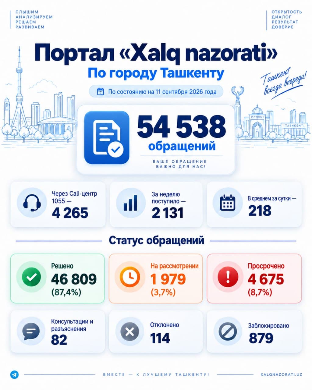 11-sentyabr holatiga ko'ra "Xalq nazorati" portali ko'rsatkichlari