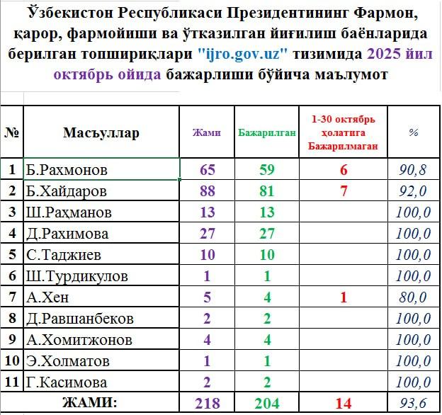 O‘zbekiston Respublikasi Prezidentining Farmon, qaror, farmoyishi va o‘tkazilgan yig‘ilish bayonlarida berilgan topshiriqlari “ijro.gov.uz” tizimida 2025 yil oktyabr oyida bajarilishi bo‘yicha maʼlumot