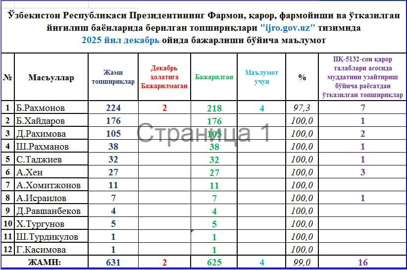 O‘zbekiston Respublikasi Prezidentining Farmon, qaror, farmoyishi va o‘tkazilgan yig‘ilish bayonlarida berilgan topshiriqlari “ijro.gov.uz” tizimida 2025 yil dekabr oyida bajarilishi bo‘yicha maʼlumot