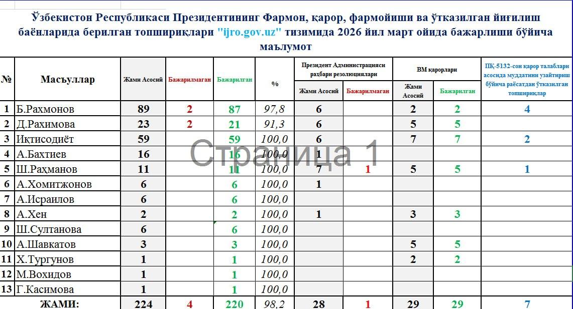 O‘zbekiston Respublikasi Prezidentining Farmon, qaror, farmoyishi va o‘tkazilgan yig‘ilish bayonlarida berilgan topshiriqlari “ijro.gov.uz” tizimida 2026 yil mart oyida bajarilishi bo‘yicha maʼlumot