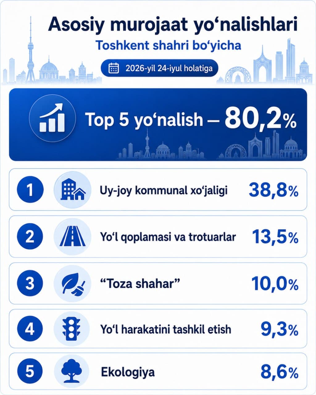 24-iyul holatiga ko'ra "Xalq nazorati" portali ko'rsatkichlari