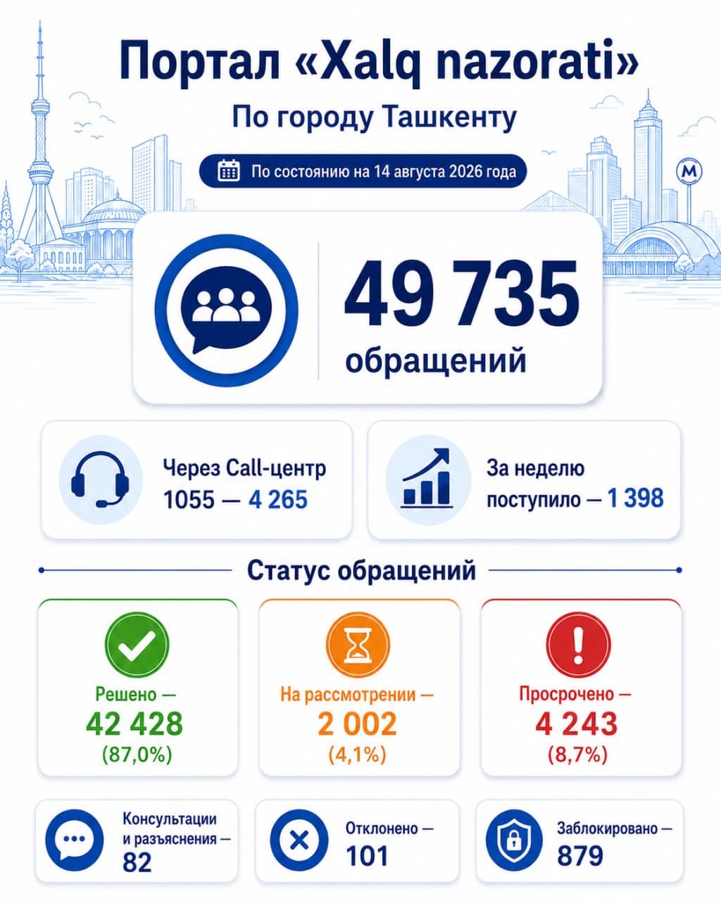Показатели портала «Xalq nazorati» по состоянию на 14 августа